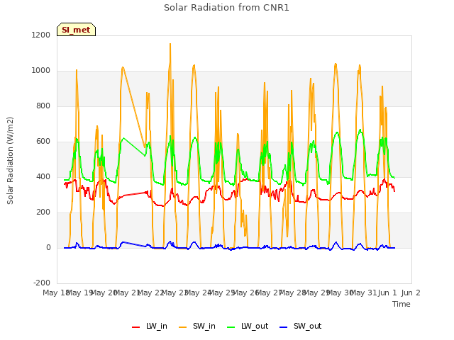 plot of Solar Radiation from CNR1