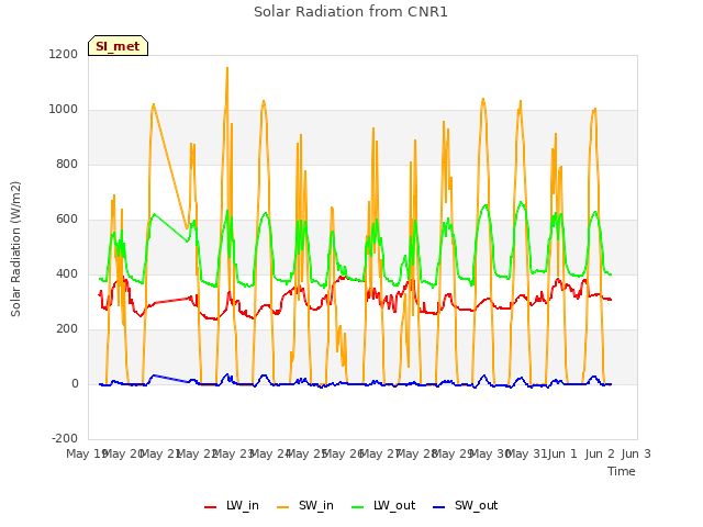 plot of Solar Radiation from CNR1