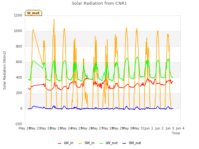 plot of Solar Radiation from CNR1