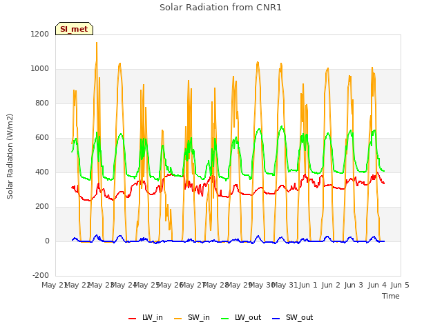 plot of Solar Radiation from CNR1