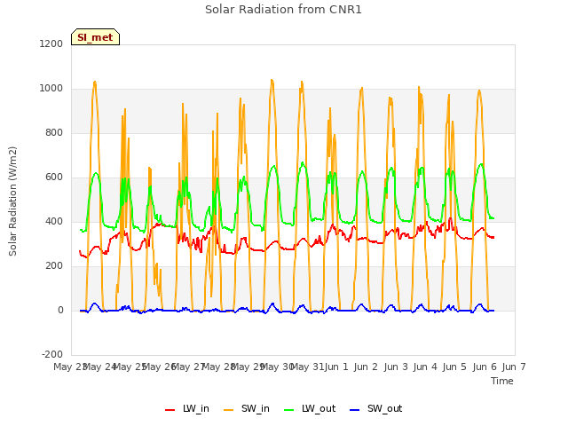 plot of Solar Radiation from CNR1