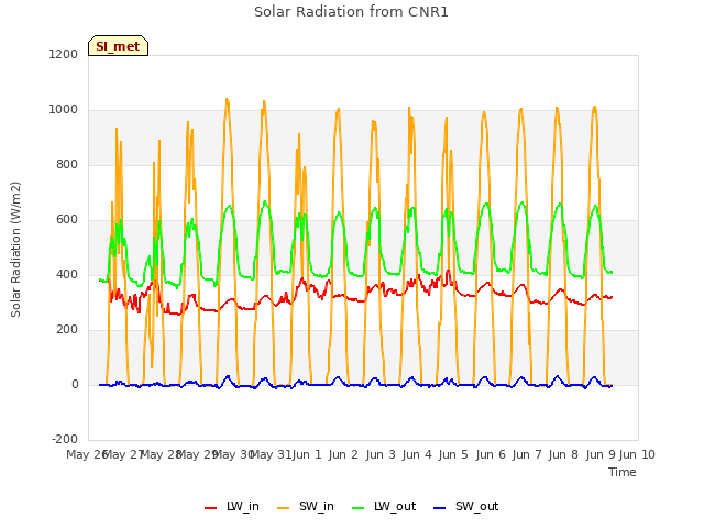 plot of Solar Radiation from CNR1