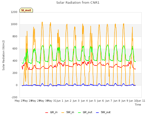 plot of Solar Radiation from CNR1