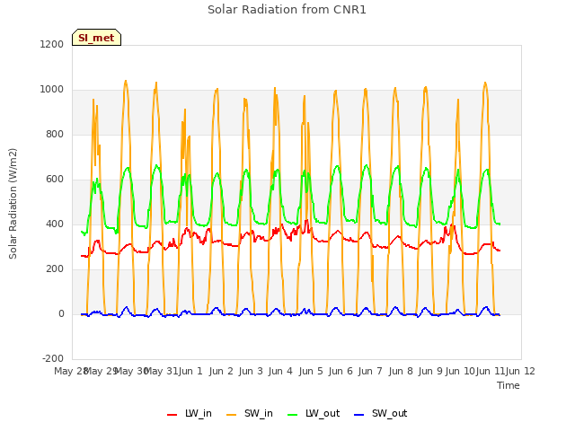 plot of Solar Radiation from CNR1