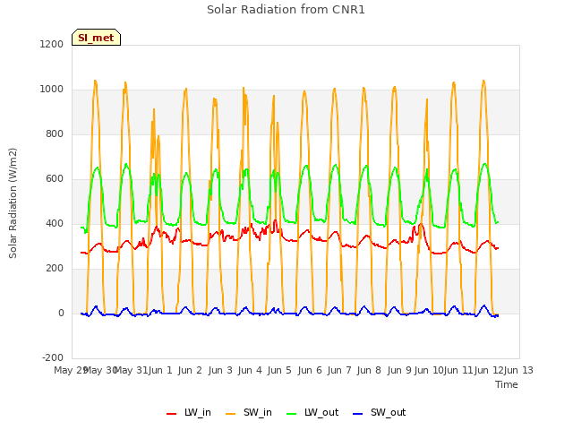 plot of Solar Radiation from CNR1