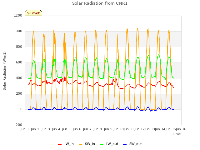 plot of Solar Radiation from CNR1