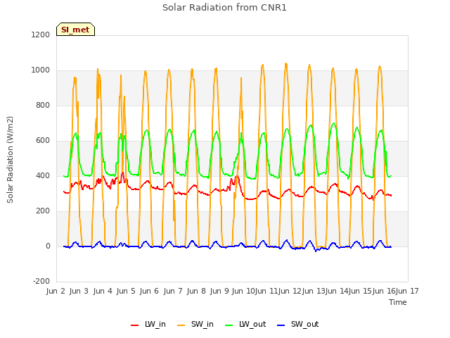 plot of Solar Radiation from CNR1