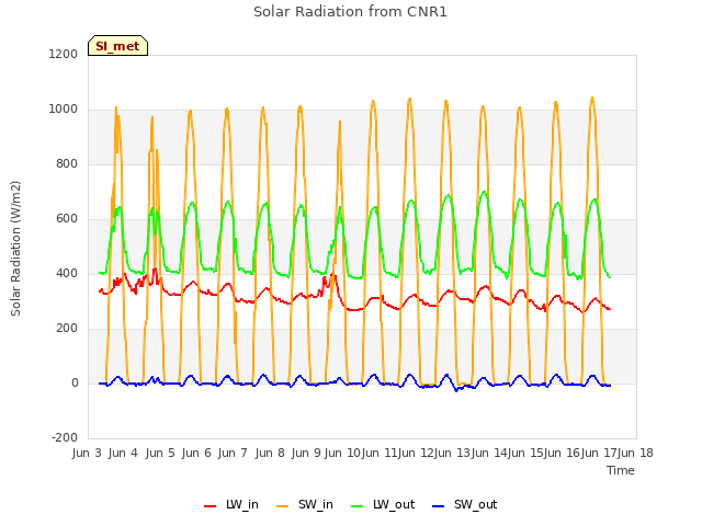 plot of Solar Radiation from CNR1