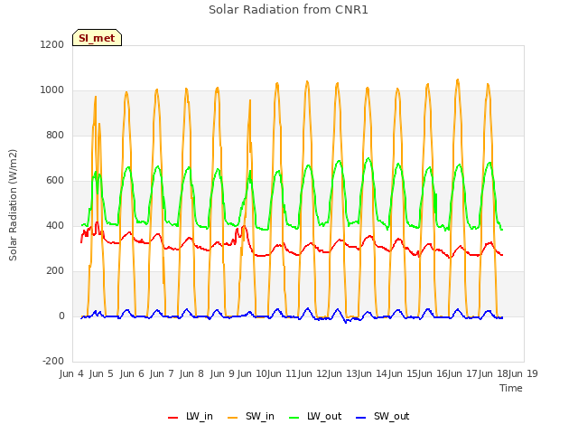 plot of Solar Radiation from CNR1