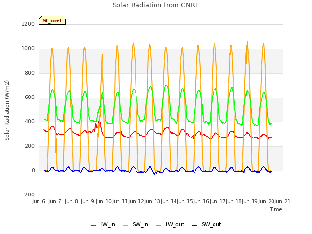 plot of Solar Radiation from CNR1