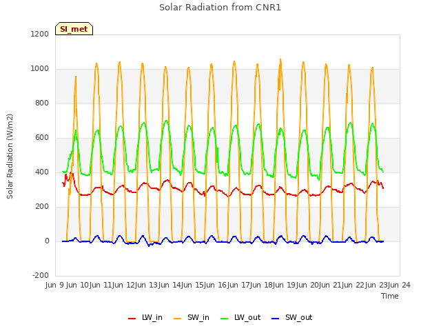 plot of Solar Radiation from CNR1