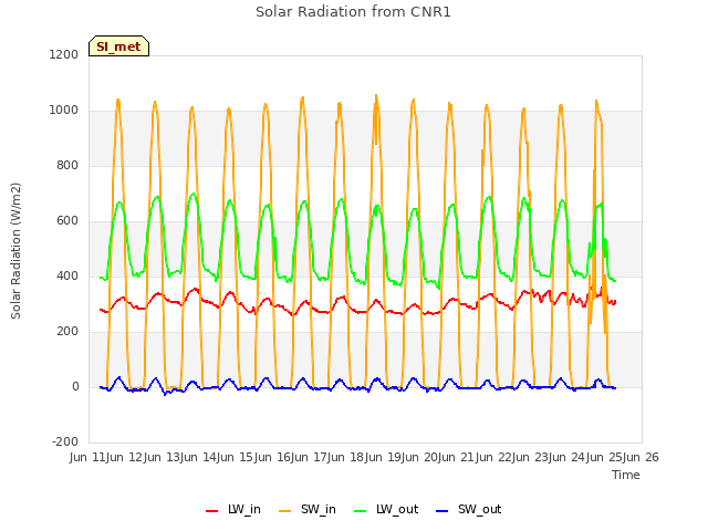 plot of Solar Radiation from CNR1