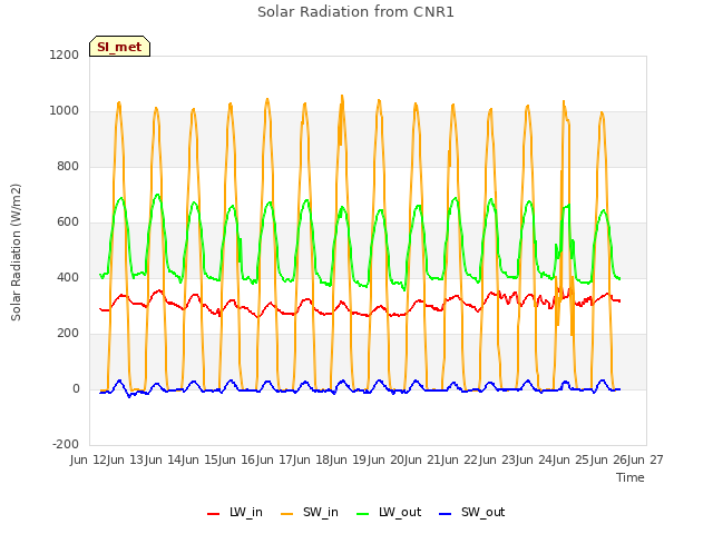 plot of Solar Radiation from CNR1