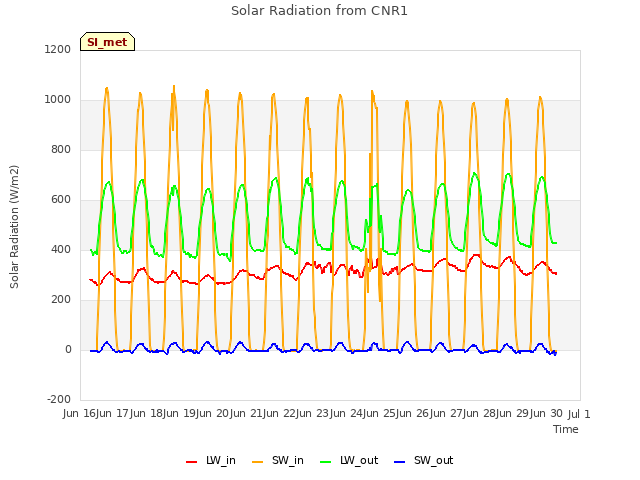 plot of Solar Radiation from CNR1