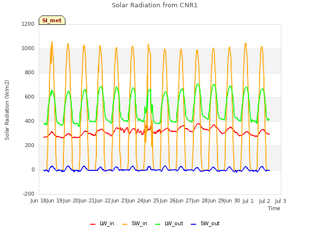 plot of Solar Radiation from CNR1