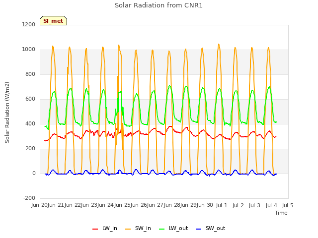 plot of Solar Radiation from CNR1