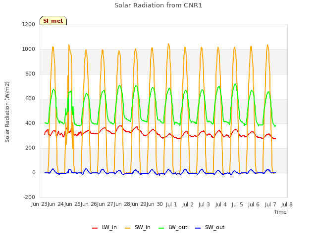 plot of Solar Radiation from CNR1