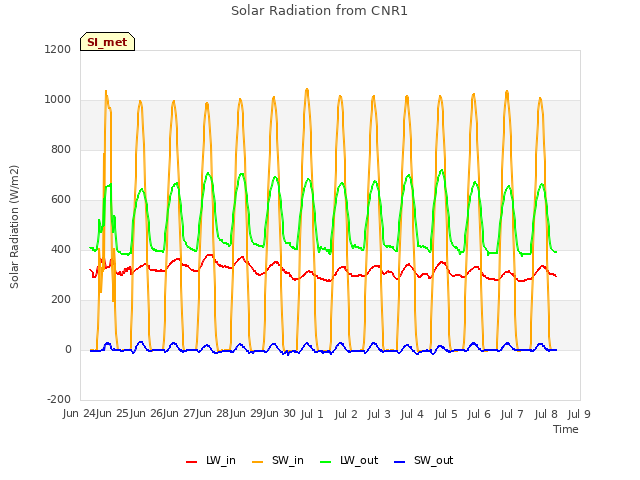 plot of Solar Radiation from CNR1