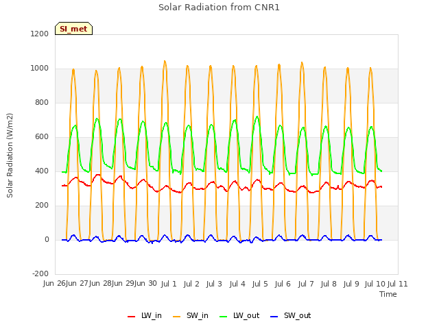 plot of Solar Radiation from CNR1