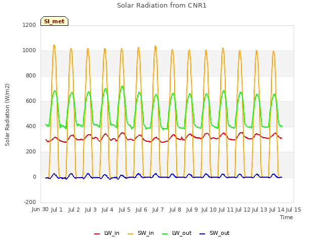 plot of Solar Radiation from CNR1