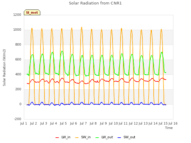 plot of Solar Radiation from CNR1