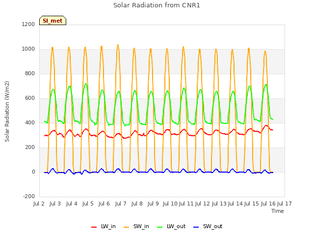 plot of Solar Radiation from CNR1