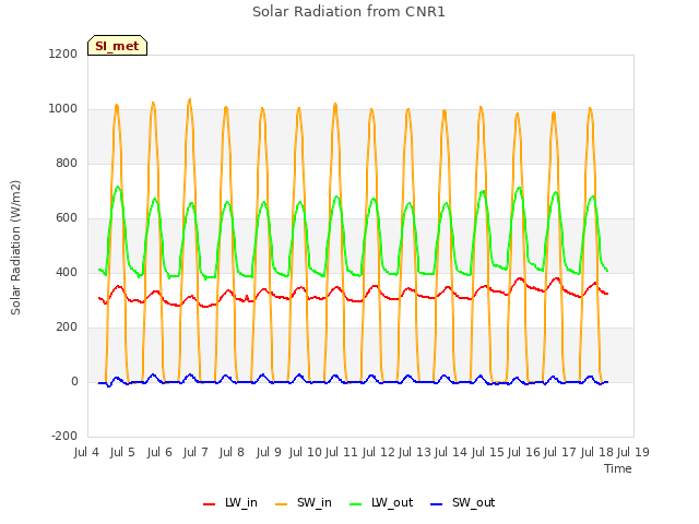 plot of Solar Radiation from CNR1