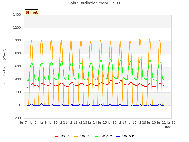 plot of Solar Radiation from CNR1