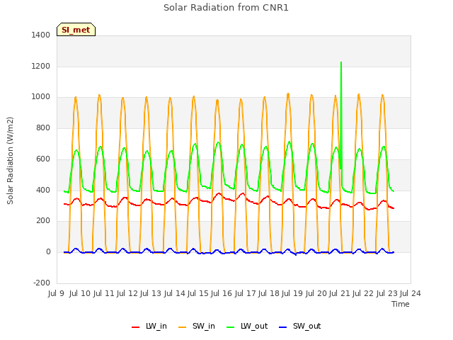 plot of Solar Radiation from CNR1