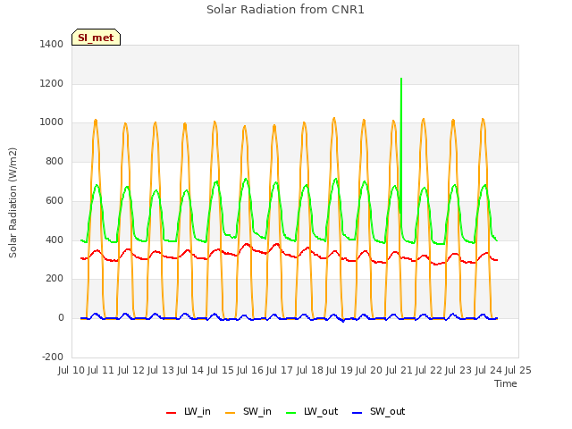 plot of Solar Radiation from CNR1