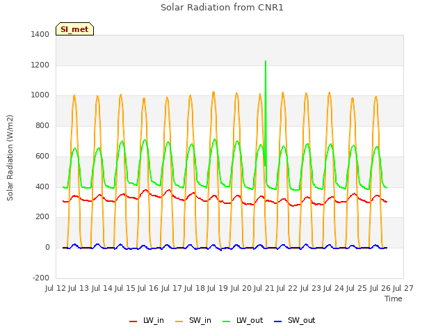 plot of Solar Radiation from CNR1