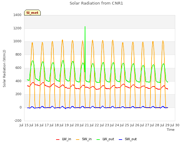 plot of Solar Radiation from CNR1