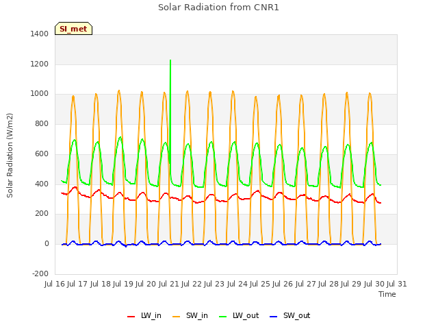 plot of Solar Radiation from CNR1