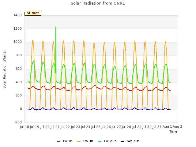 plot of Solar Radiation from CNR1