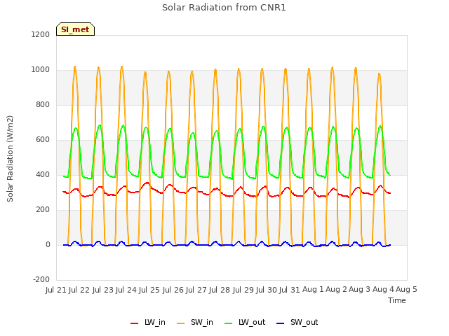 plot of Solar Radiation from CNR1