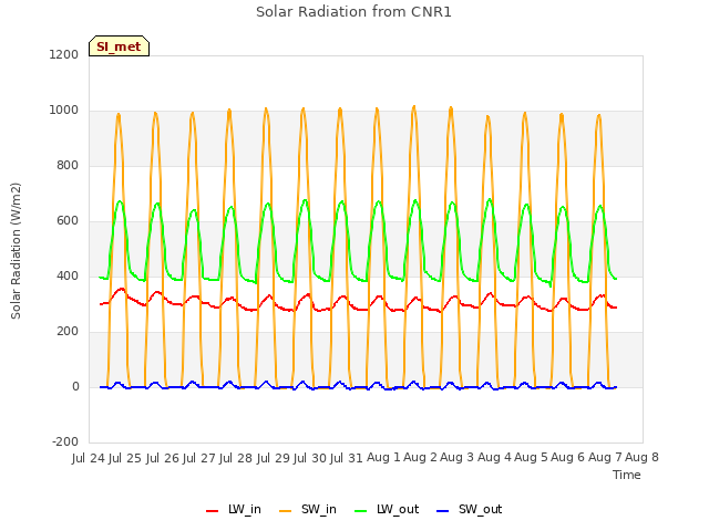 plot of Solar Radiation from CNR1