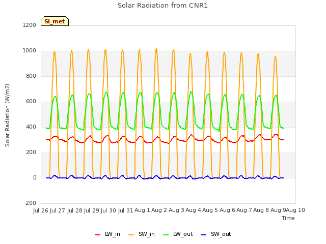 plot of Solar Radiation from CNR1