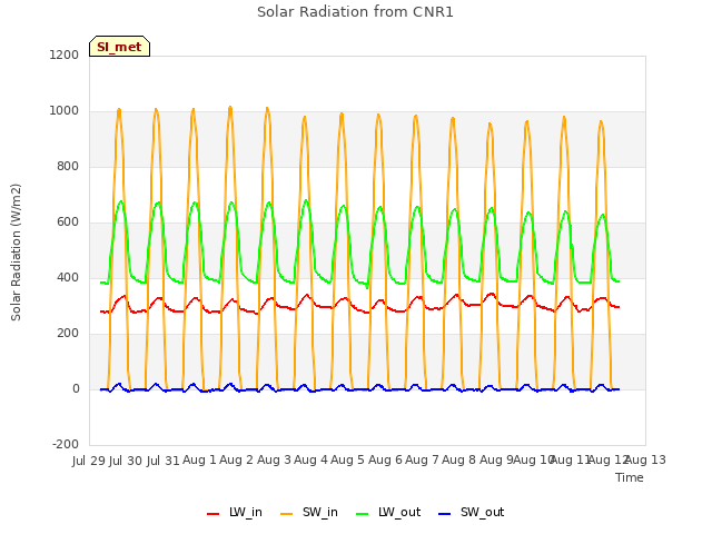 plot of Solar Radiation from CNR1