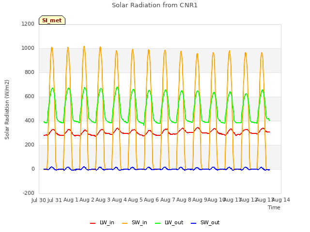 plot of Solar Radiation from CNR1