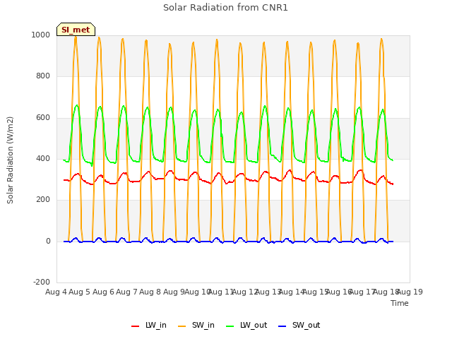 plot of Solar Radiation from CNR1