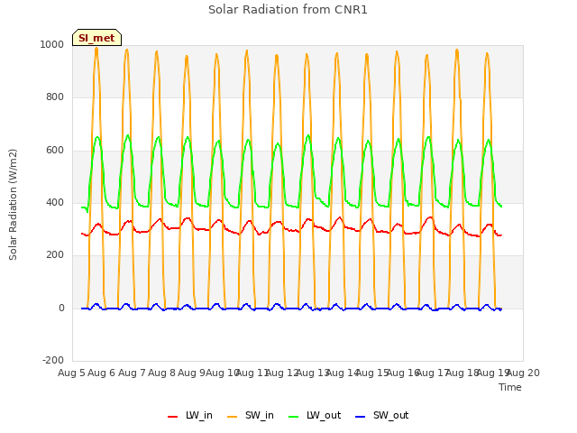 plot of Solar Radiation from CNR1