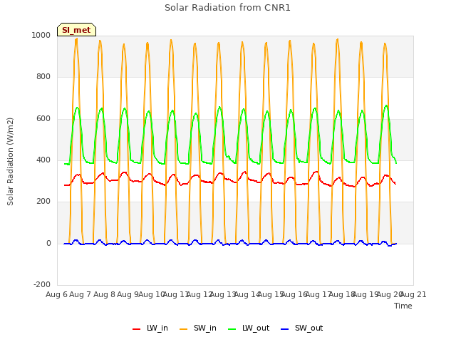 plot of Solar Radiation from CNR1