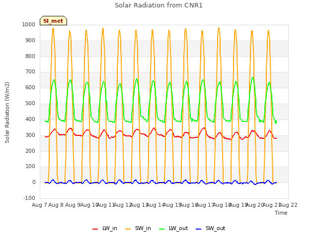 plot of Solar Radiation from CNR1