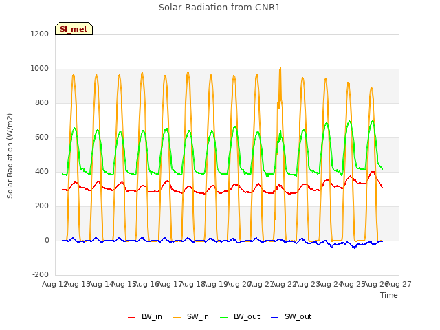 plot of Solar Radiation from CNR1