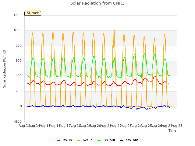 plot of Solar Radiation from CNR1