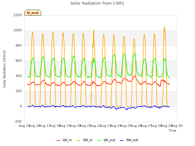 plot of Solar Radiation from CNR1