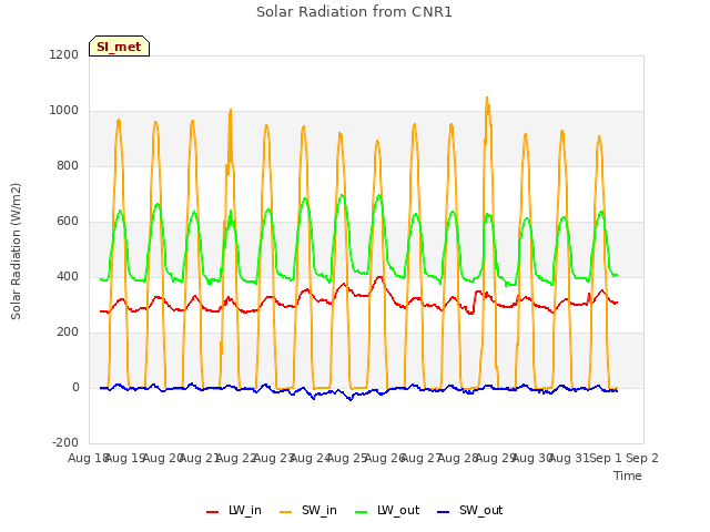 plot of Solar Radiation from CNR1