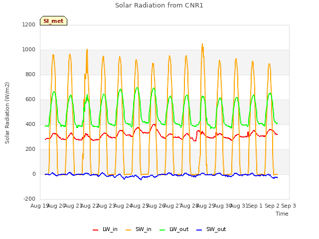 plot of Solar Radiation from CNR1