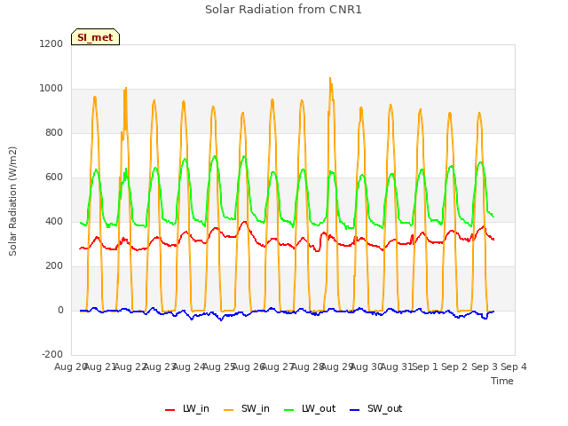 plot of Solar Radiation from CNR1