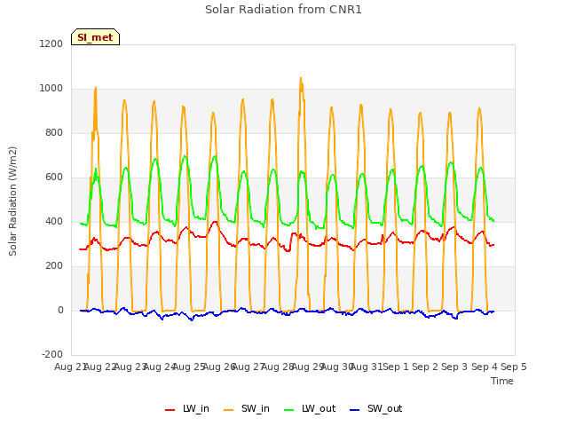 plot of Solar Radiation from CNR1